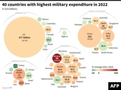 40 zemalja s najvećim vojnim izdacima u 2022. Svi brojevi u milijardama dolara. Izvor: Stokholmski međunarodni institut za istraživanje mira (SIPRI)
