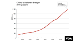 China's defense budget, 2000 to present.