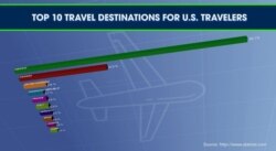 The top 10 travel destinations for Americans, according to the latest data from 2017. (Anthony White/VOA)