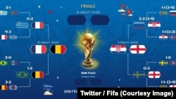 La France, la Belgique, l'Angleterre et la Croatie sont donc les quatre meilleures équipes au monde. Mais n'ont pas le temps de savourer: mardi et mercredi, c'est demi-finales, et dimanche c'est finale, 8 juillet 2018. (Twitter/Fifa)