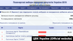 Результати підрахунку голосів виборців на закордонних виборчих дільницях